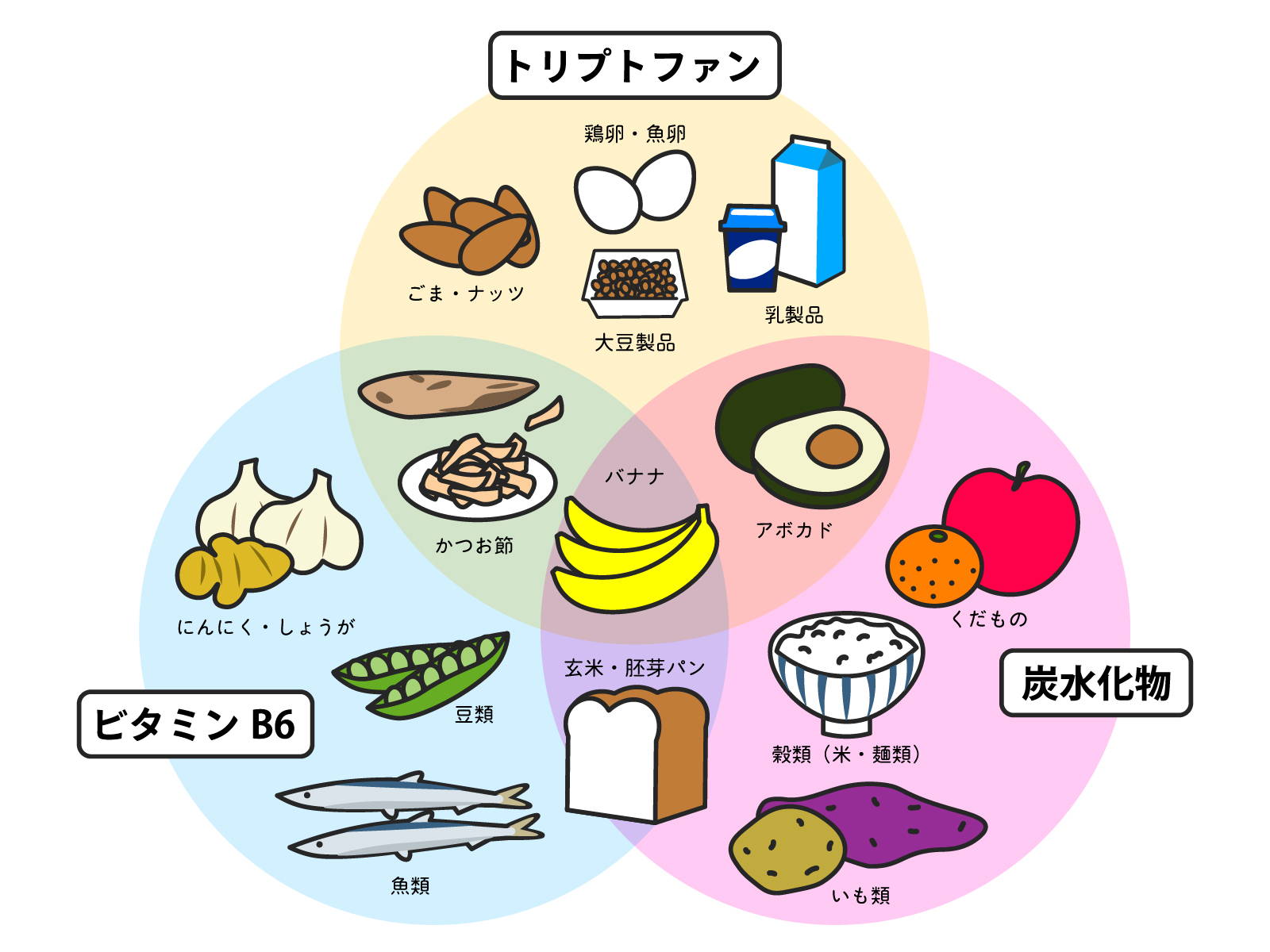 ビタミン b6 食べ物