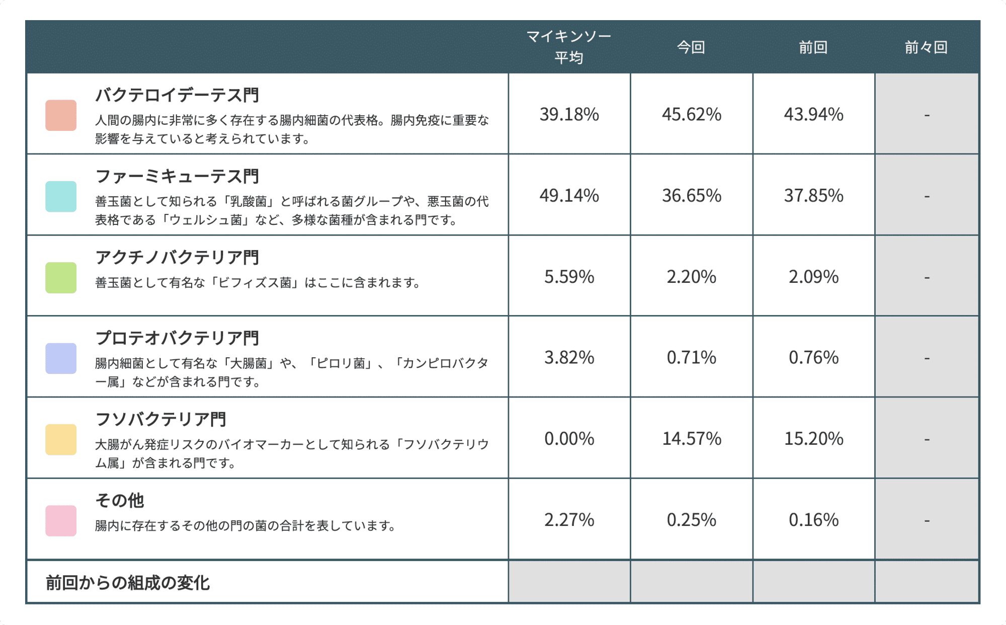 腸内フローラの組成