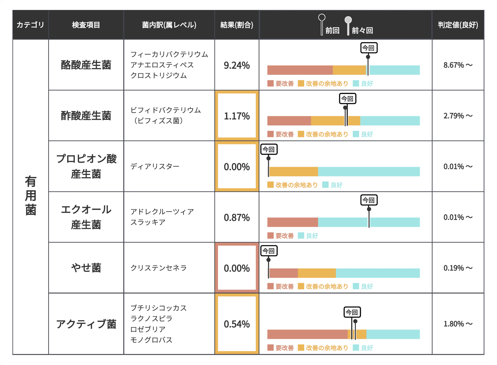 個別注目菌の割合