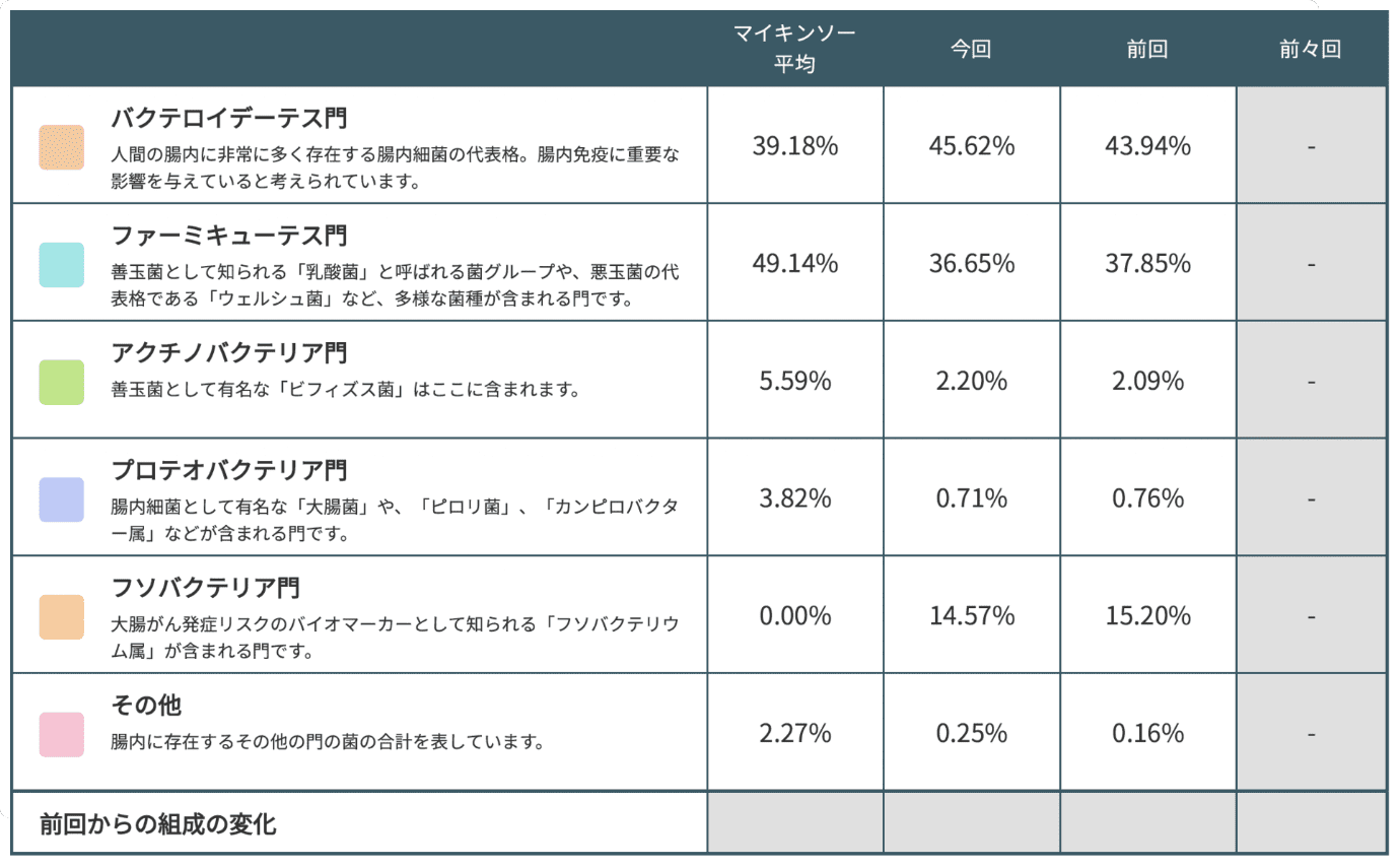 腸内フローラの組成