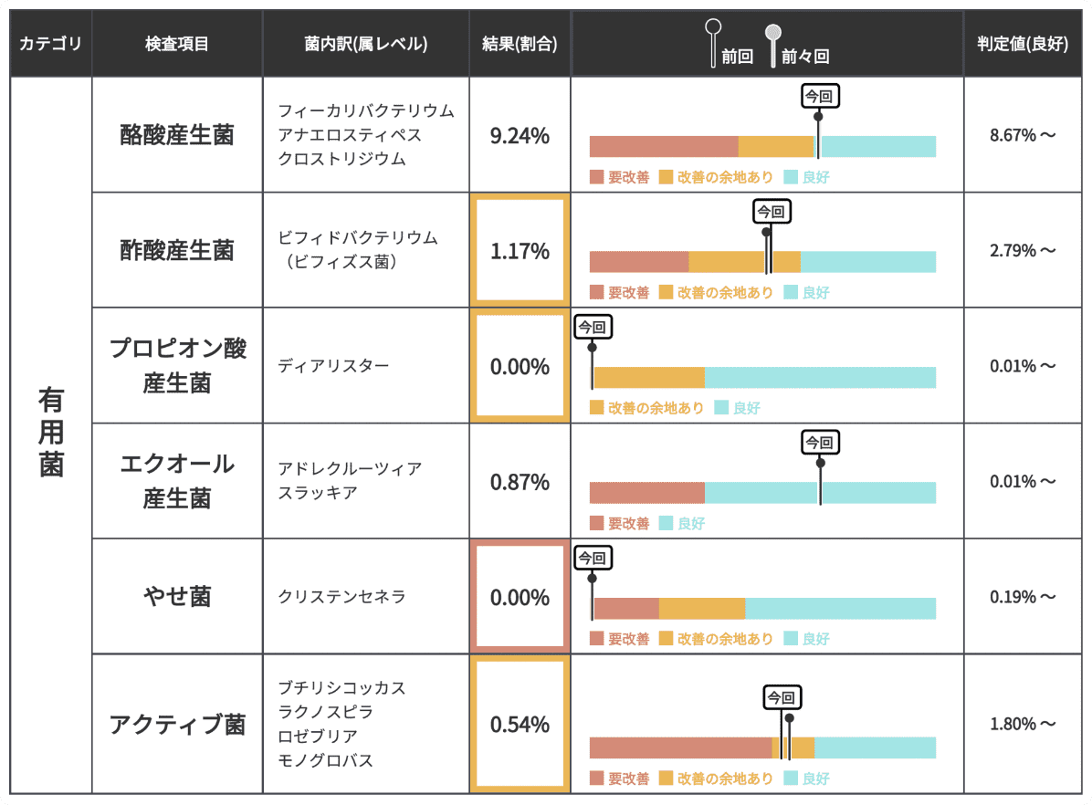 個別注目菌の割合