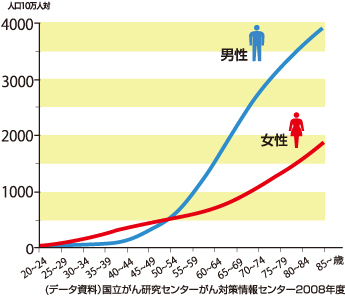 年齢階級別の「がん」にかかる率