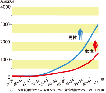 年齢階級別の「がん」による死亡率