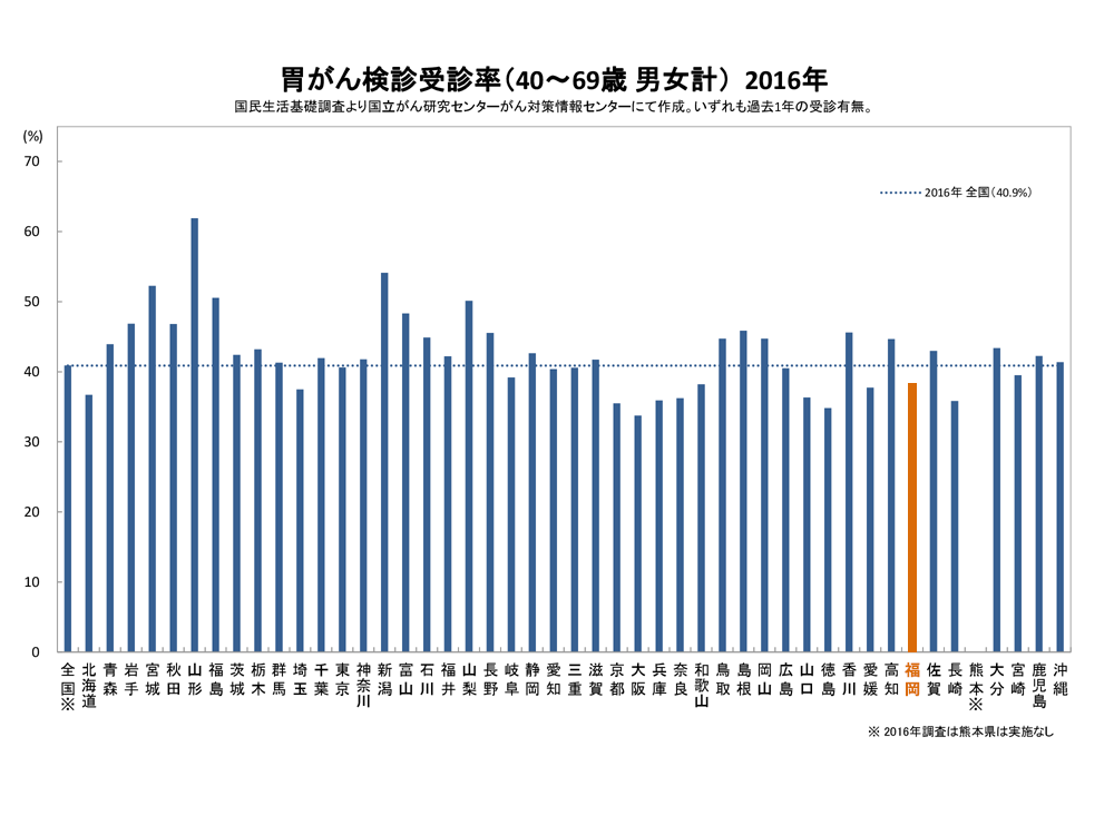 胃がん検査受診率