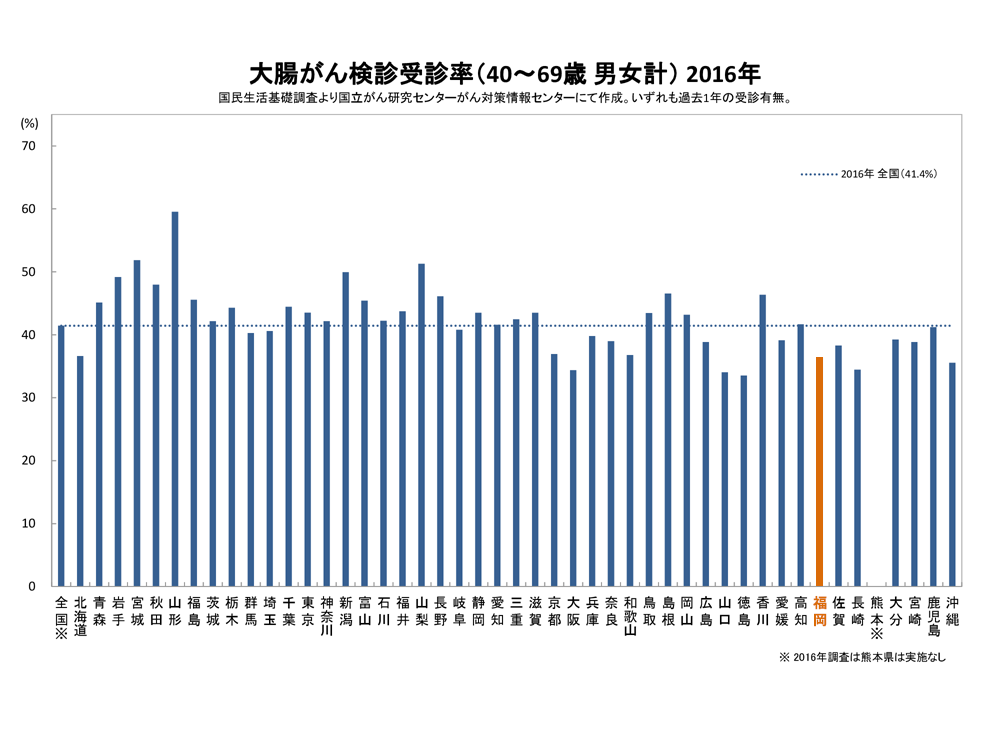 大腸がん検査受診率