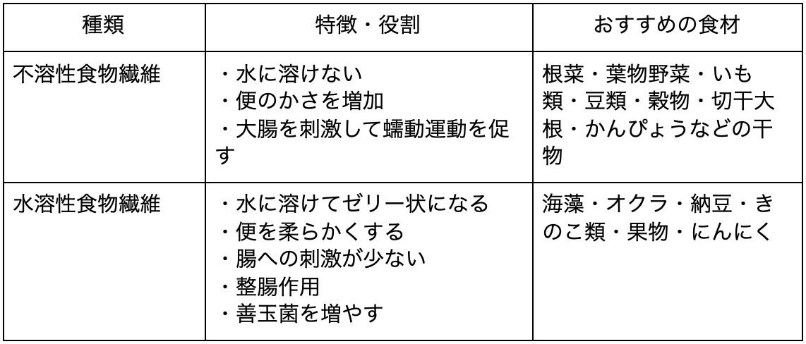 食物繊維を取って便をふっくらさせる