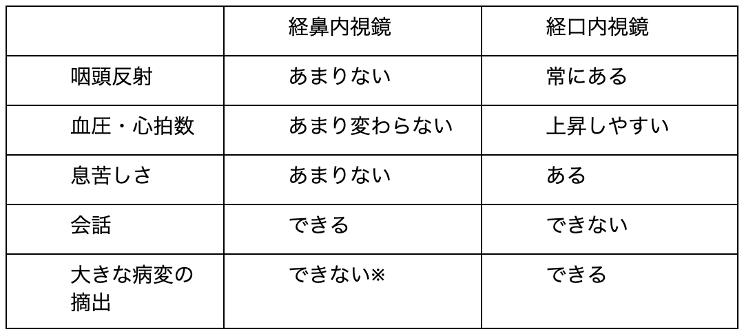 胃カメラ検査は、鼻と口どっちがいい？