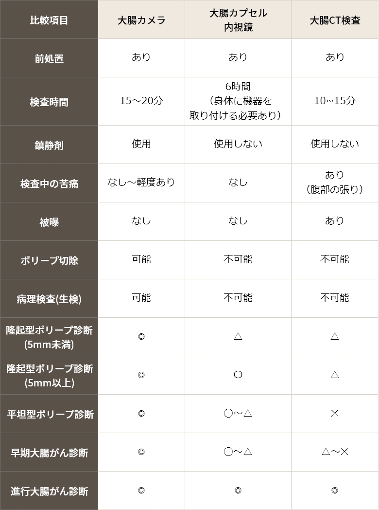 大腸カメラ検査、大腸カプセル内視鏡検査、大腸CT検査の比較表