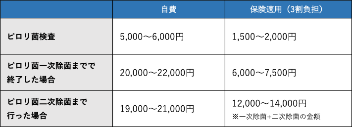 ピロリ菌検査・除菌治療の費用