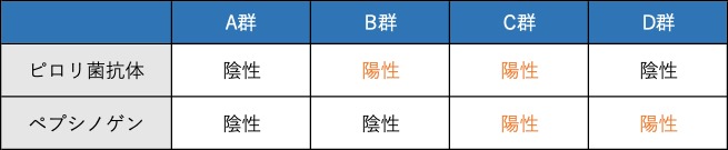 ABC検診の判定表