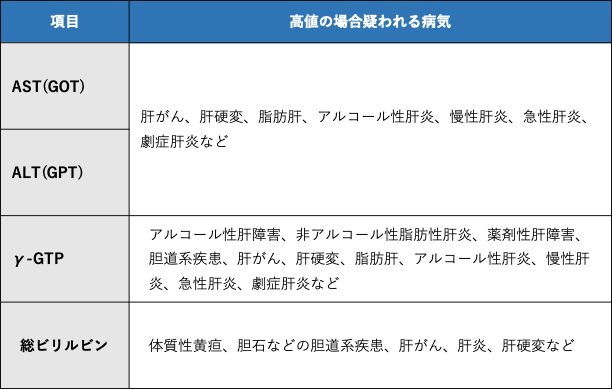 異常値の場合に疑われる疾患