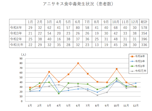 アニサキス食中毒発生状況