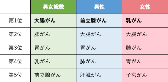 がん罹患数