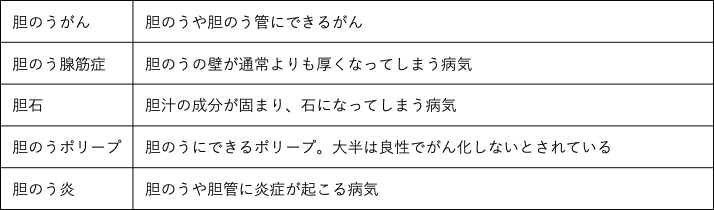 胆のう・胆管に関する病気