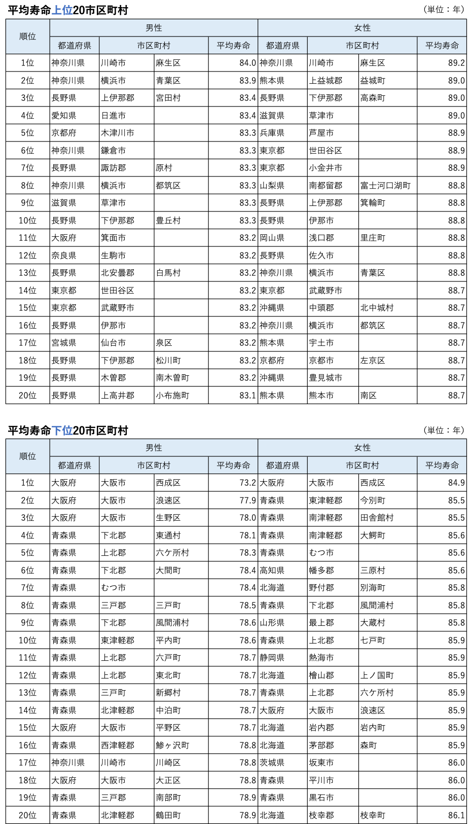 平均寿命の表