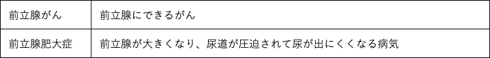 前立腺に関する病気