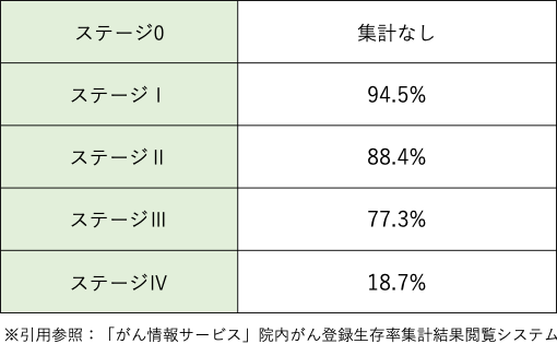 大腸がんの5年相対生存率
